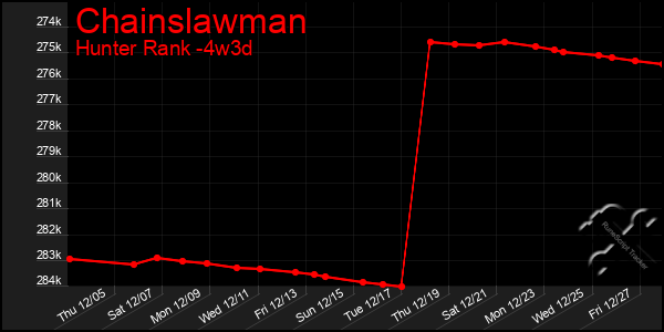 Last 31 Days Graph of Chainslawman