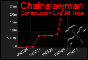 Total Graph of Chainslawman