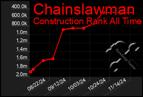 Total Graph of Chainslawman