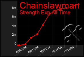 Total Graph of Chainslawman