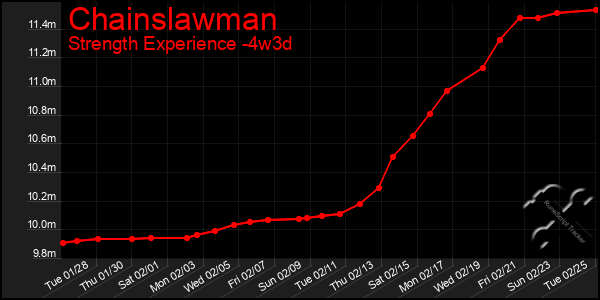 Last 31 Days Graph of Chainslawman