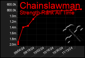 Total Graph of Chainslawman