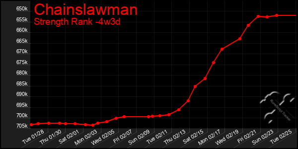 Last 31 Days Graph of Chainslawman