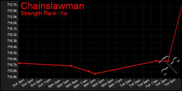 Last 7 Days Graph of Chainslawman