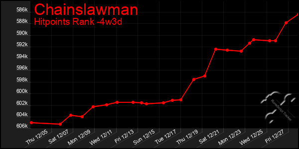 Last 31 Days Graph of Chainslawman