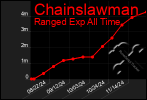 Total Graph of Chainslawman