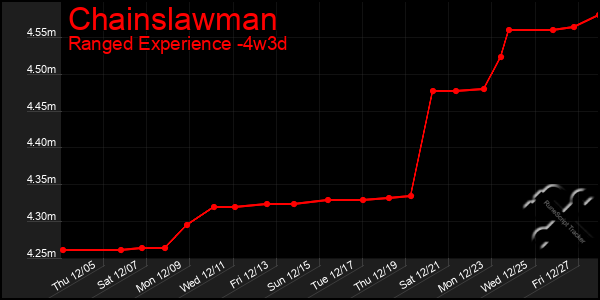 Last 31 Days Graph of Chainslawman