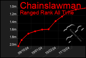 Total Graph of Chainslawman