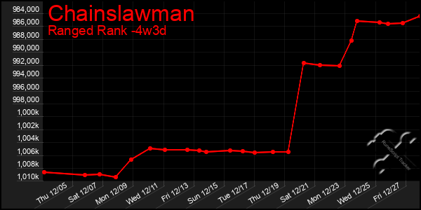 Last 31 Days Graph of Chainslawman