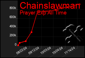 Total Graph of Chainslawman