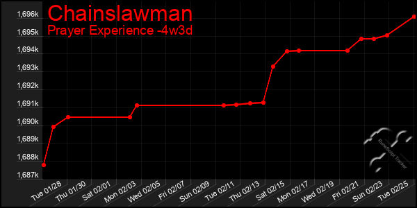 Last 31 Days Graph of Chainslawman