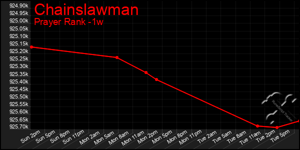 Last 7 Days Graph of Chainslawman