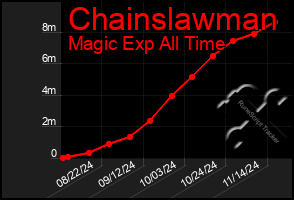 Total Graph of Chainslawman