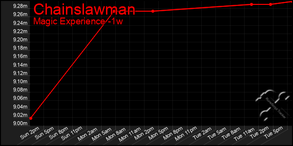 Last 7 Days Graph of Chainslawman