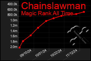 Total Graph of Chainslawman