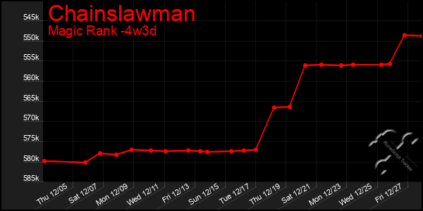 Last 31 Days Graph of Chainslawman