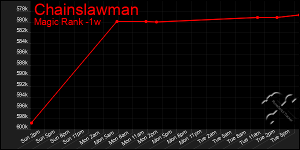 Last 7 Days Graph of Chainslawman