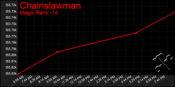 Last 24 Hours Graph of Chainslawman