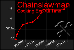 Total Graph of Chainslawman