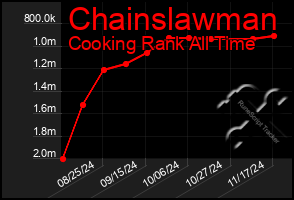 Total Graph of Chainslawman