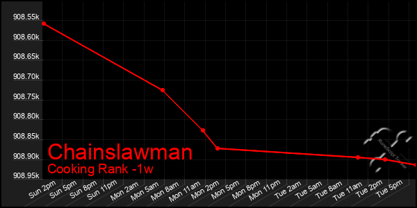 Last 7 Days Graph of Chainslawman