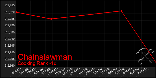 Last 24 Hours Graph of Chainslawman