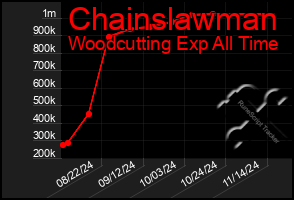 Total Graph of Chainslawman