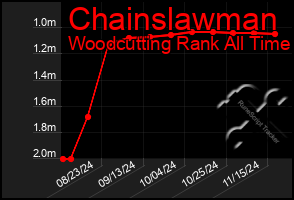 Total Graph of Chainslawman