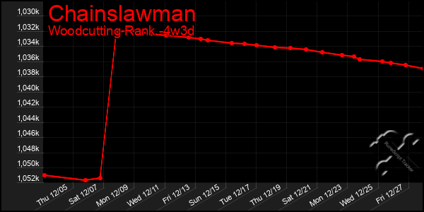 Last 31 Days Graph of Chainslawman