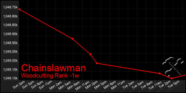 Last 7 Days Graph of Chainslawman