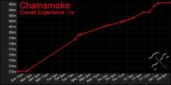 Last 7 Days Graph of Chainsmoke