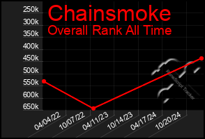 Total Graph of Chainsmoke