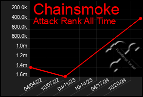 Total Graph of Chainsmoke