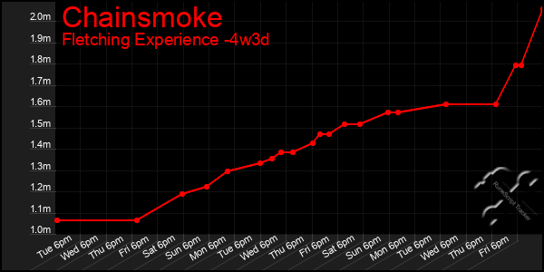 Last 31 Days Graph of Chainsmoke