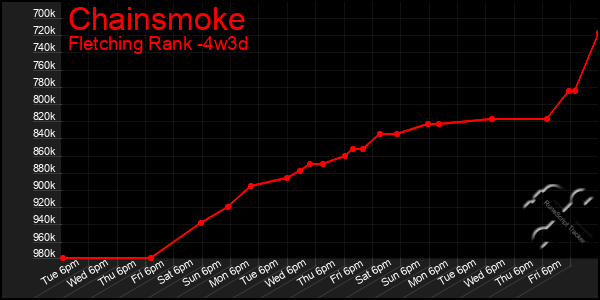 Last 31 Days Graph of Chainsmoke