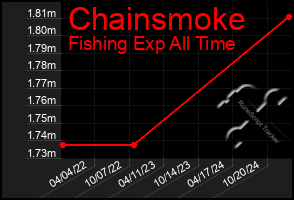 Total Graph of Chainsmoke