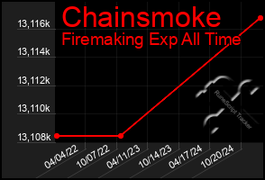 Total Graph of Chainsmoke