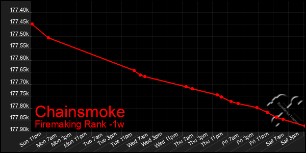 Last 7 Days Graph of Chainsmoke