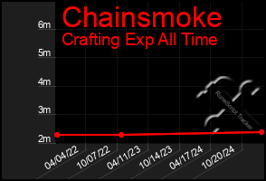 Total Graph of Chainsmoke