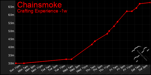 Last 7 Days Graph of Chainsmoke