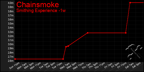 Last 7 Days Graph of Chainsmoke