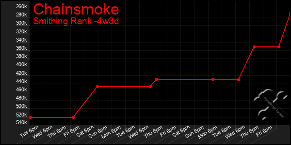 Last 31 Days Graph of Chainsmoke