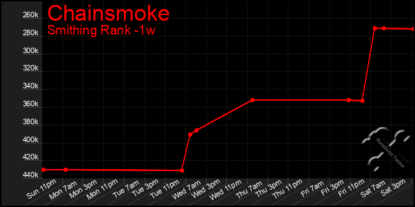 Last 7 Days Graph of Chainsmoke