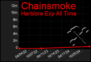 Total Graph of Chainsmoke