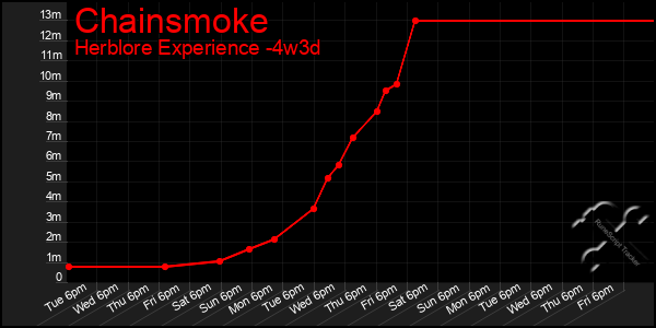 Last 31 Days Graph of Chainsmoke