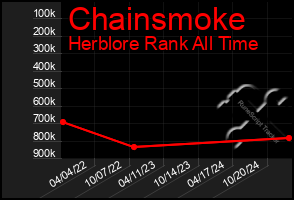 Total Graph of Chainsmoke