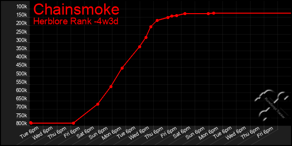 Last 31 Days Graph of Chainsmoke