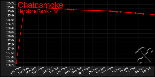 Last 7 Days Graph of Chainsmoke