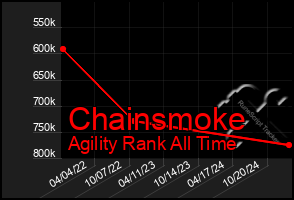 Total Graph of Chainsmoke