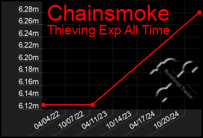 Total Graph of Chainsmoke